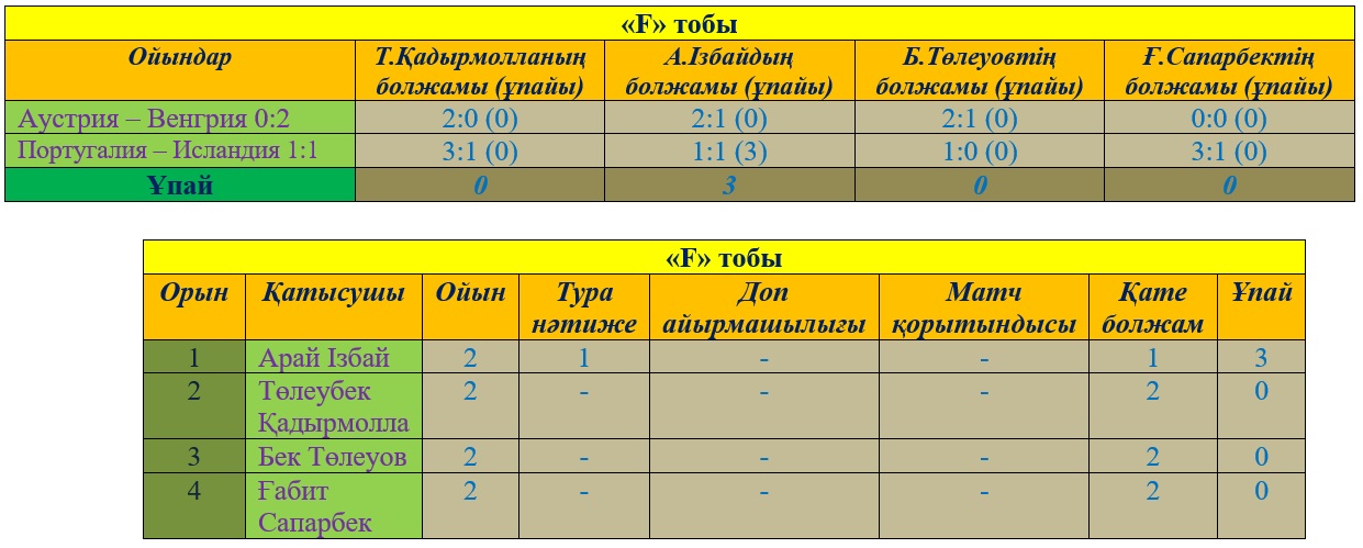 Еуро-2016. Болжам-бәйге